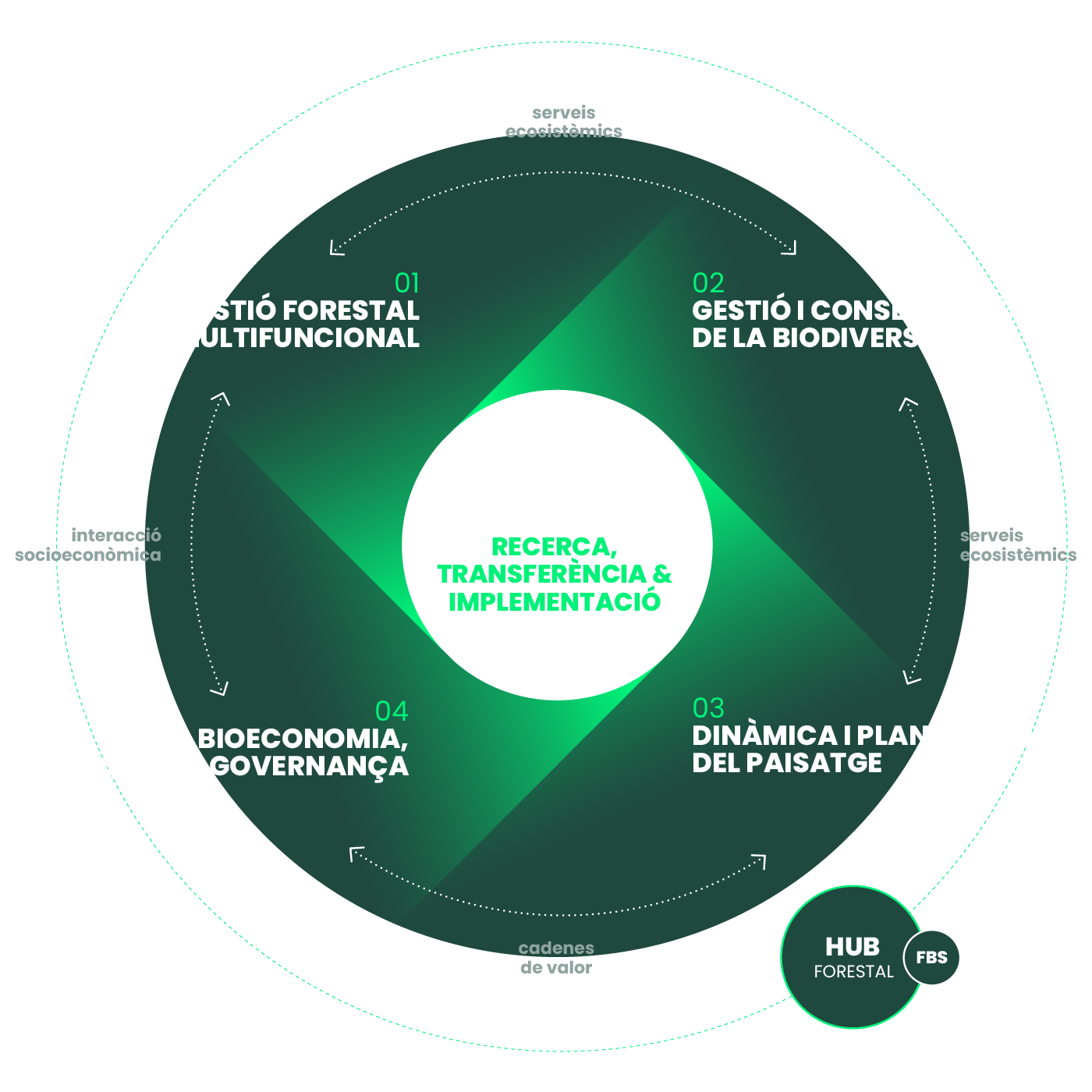 programes de treball