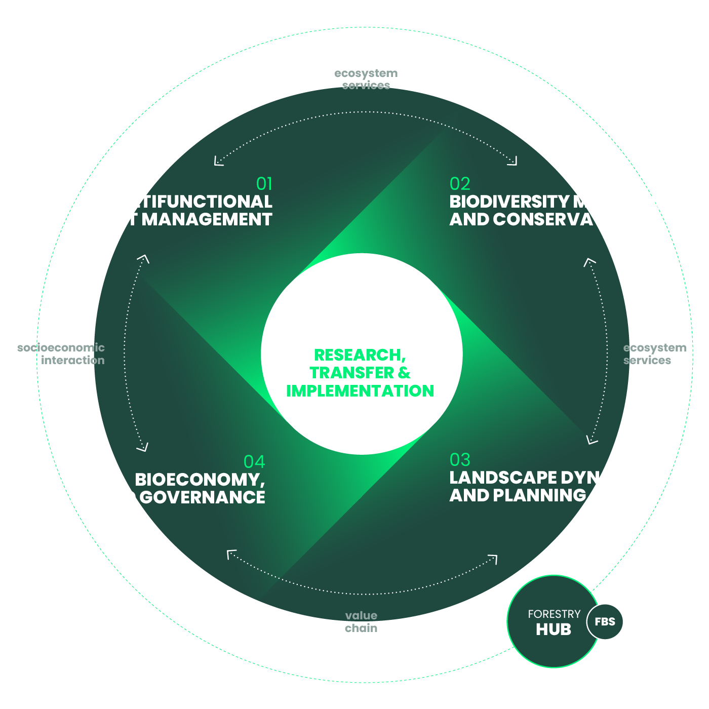 programes de treball
