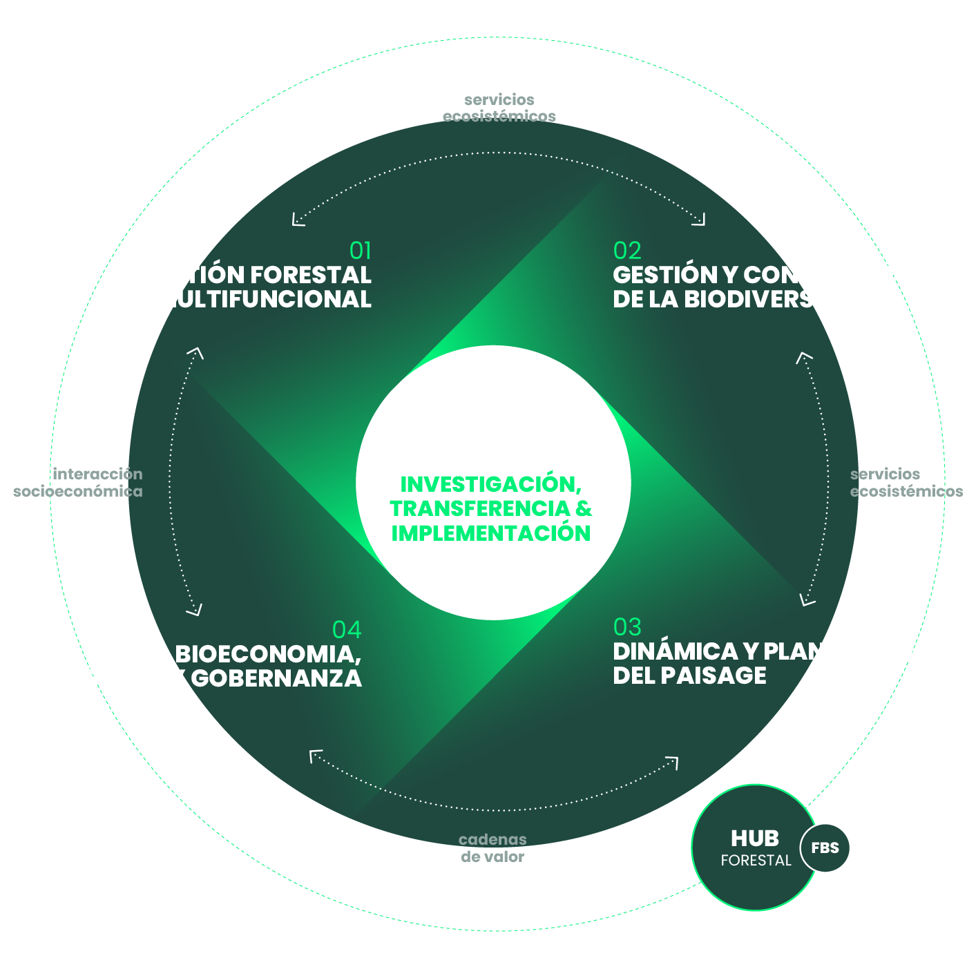 programes de treball